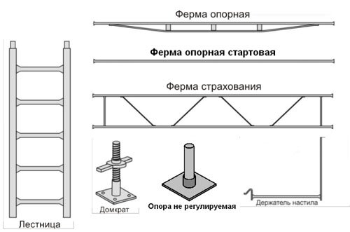 Элементы конструкции клино-хомутовых строительных лесов